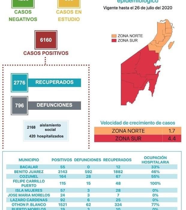 65 nuevos casos y 6 defunciones por Covid en Quintana Roo