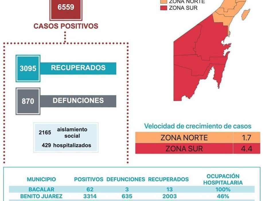 21 defunciones por Covid en QR en 24 horas | Hay 57 nuevos casos
