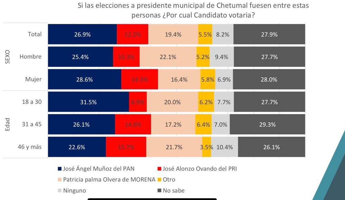 El PAN encuesta al periodista José Ángel Muñoz en Chetumal, y se ilusiona con encontrar un candidato competitivo para el municipio