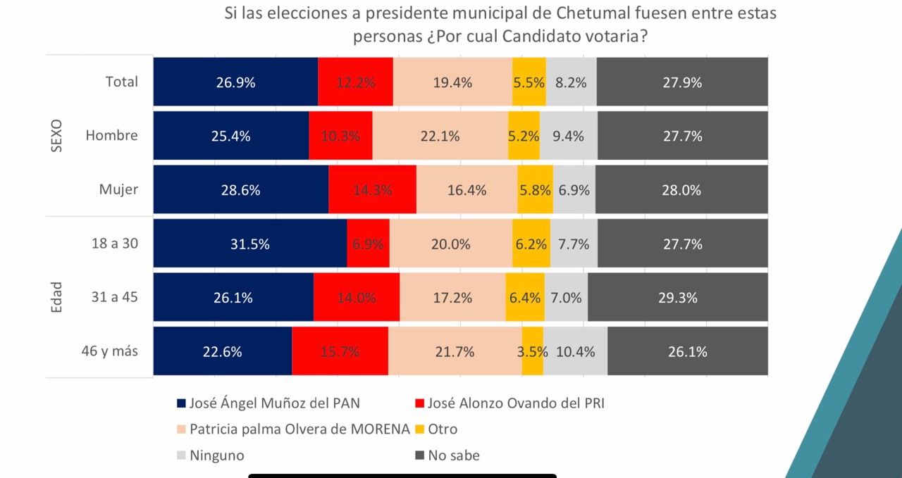 El PAN encuesta al periodista José Ángel Muñoz en Chetumal, y se ilusiona con encontrar un candidato competitivo para el municipio