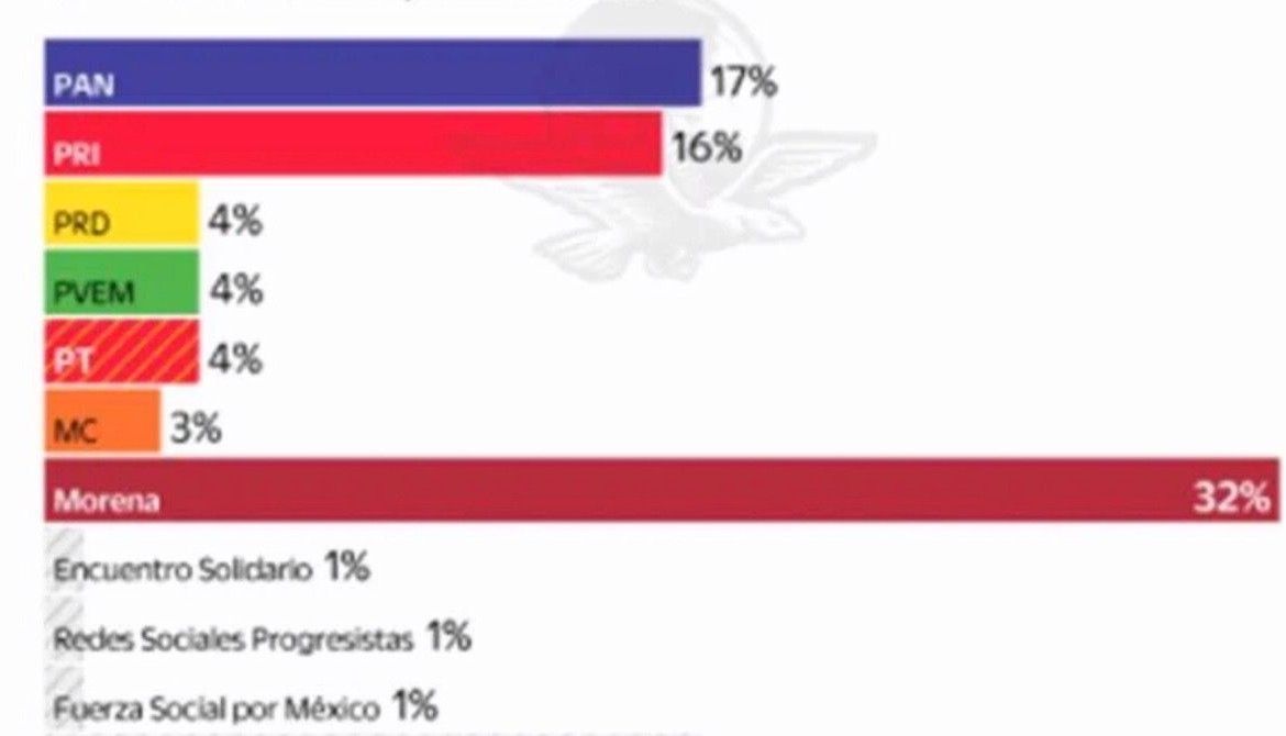 MORENA tiene 2 a 1 en intención de voto sobre sus rivales, pero todos juntos podrían complicarlo: encuesta de El Universal