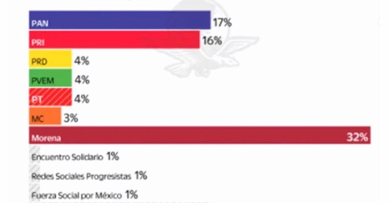 MORENA tiene 2 a 1 en intención de voto sobre sus rivales, pero todos juntos podrían complicarlo: encuesta de El Universal