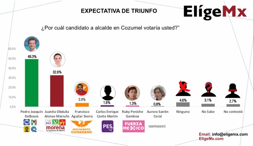 ENCUESTA | Pedro Joaquín tiene más del 49% de intención de voto, y aventaja por 17 puntos a MORENA