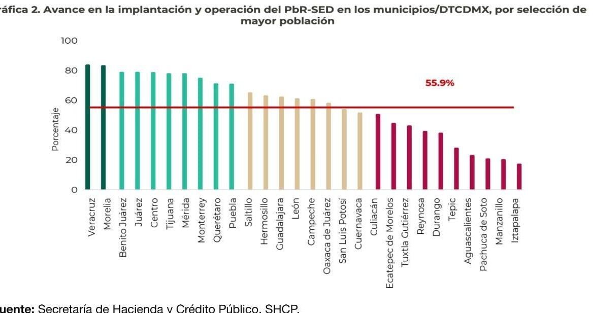 Benito Juárez queda en el tercer lugar nacional por operación eficiente de recursos, según ranking de la SHCP