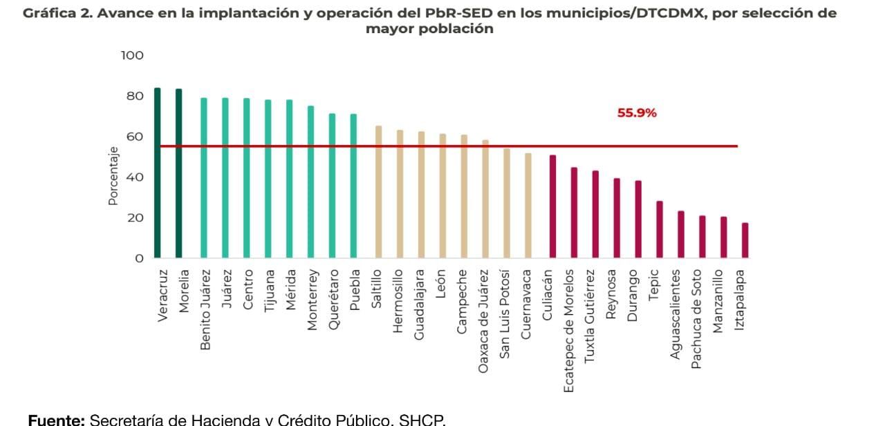 Benito Juárez queda en el tercer lugar nacional por operación eficiente de recursos, según ranking de la SHCP