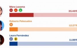 Aparece primera encuesta con Palazuelos en MC | Está segundo, pero a 23 puntos de Mara, que gana con comodidad