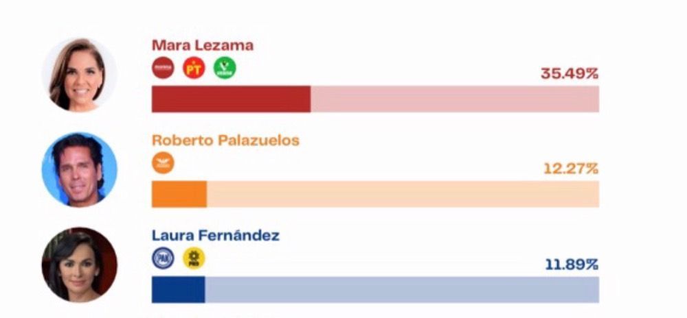 Aparece primera encuesta con Palazuelos en MC | Está segundo, pero a 23 puntos de Mara, que gana con comodidad