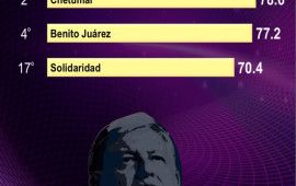 OPB y Benito Juárez, entre los 4 municipios con mayor aprobación a AMLO en México, según Mitofsky (documento)