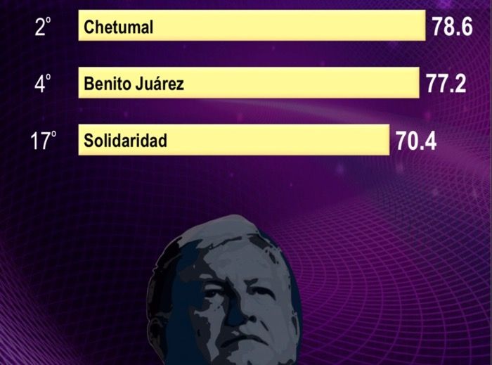 OPB y Benito Juárez, entre los 4 municipios con mayor aprobación a AMLO en México, según Mitofsky (documento)