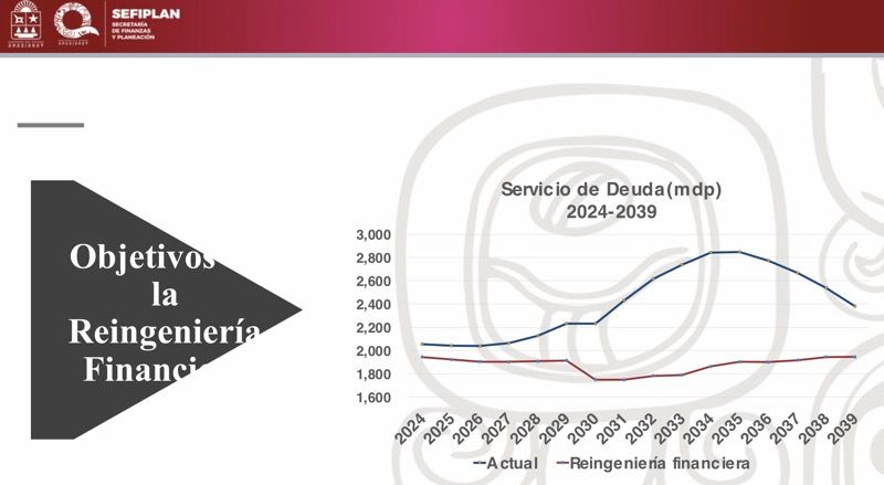 Sefiplan asegura que disminuirá alrededor de 500 MDP pago de intereses con reestructura de deuda (documentos)