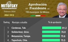 Solidaridad, Isla Mujeres y Cancún, entre los 10 municipios con mayor aprobación a AMLO en el país (documento)