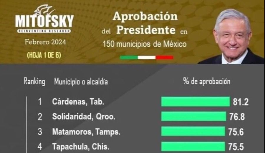 Solidaridad, Isla Mujeres y Cancún, entre los 10 municipios con mayor aprobación a AMLO en el país (documento)