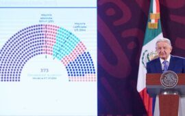 CONTROL TOTAL | INE confirma mayoría calificada de MORENA y la 4T en Diputados, y queda muy cerca en el Senado