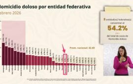 Informa Federación que Quintana Roo redujo 69.3% los homicidios