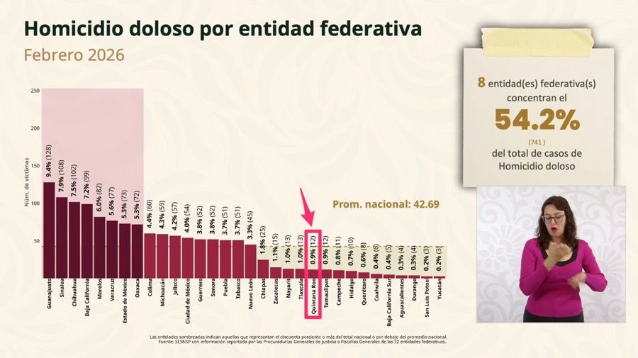 Informa Federación que Quintana Roo redujo 69.3% los homicidios