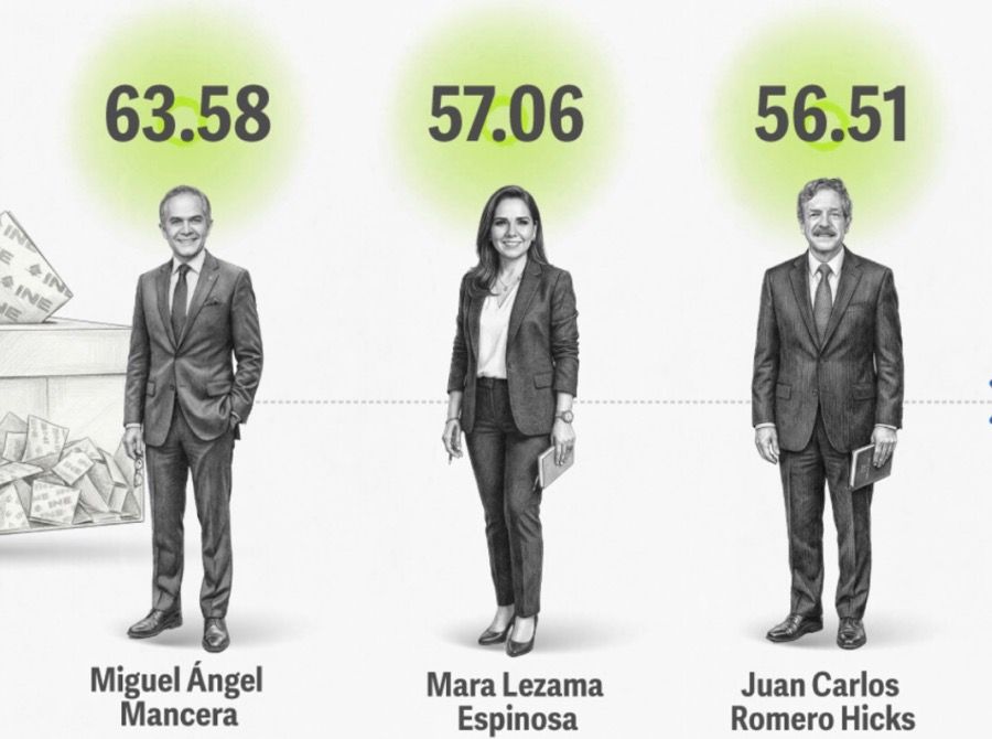 Mara está entre los tres gobernadores más votados en México desde 1995