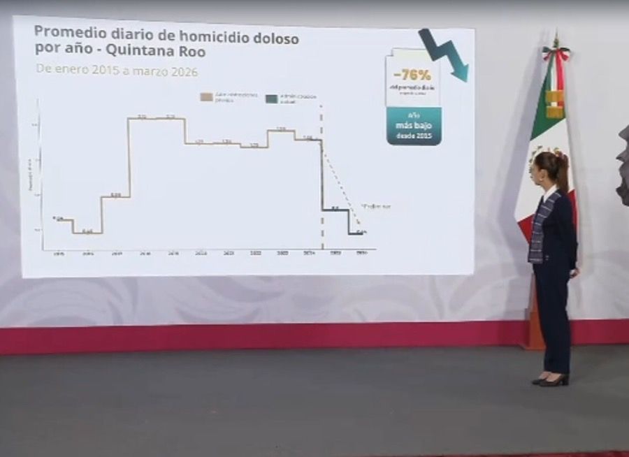 Destaca Gobierno Federal disminución de 74% en índice de homicidios en Quintana Roo